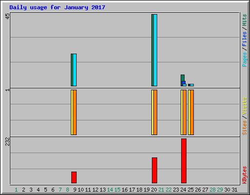 Daily usage for January 2017